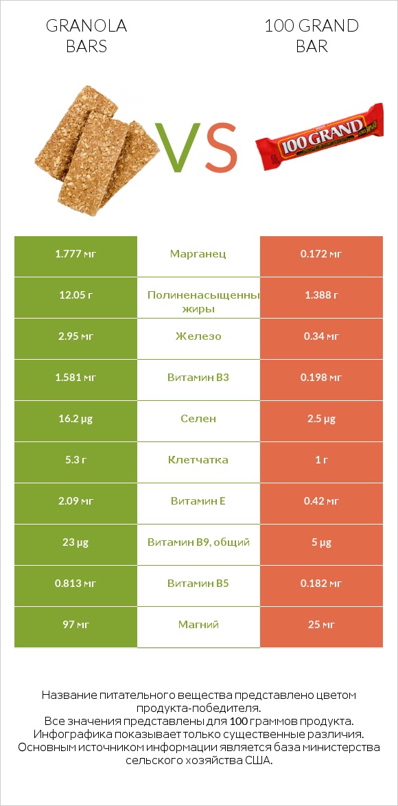 Granola bars vs 100 grand bar infographic