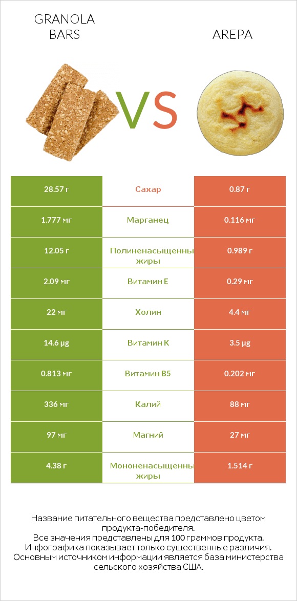 Granola bars vs Arepa infographic