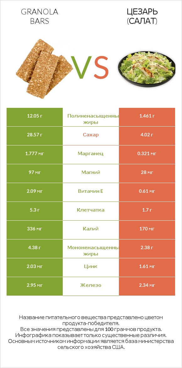 Granola bars vs Цезарь (салат) infographic