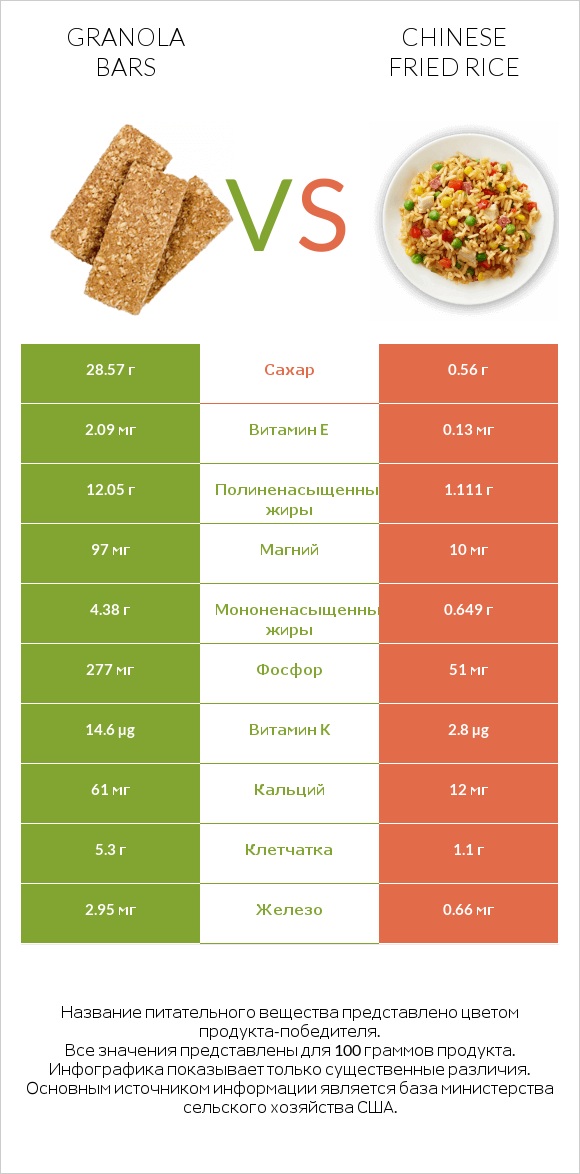 Granola bars vs Chinese fried rice infographic