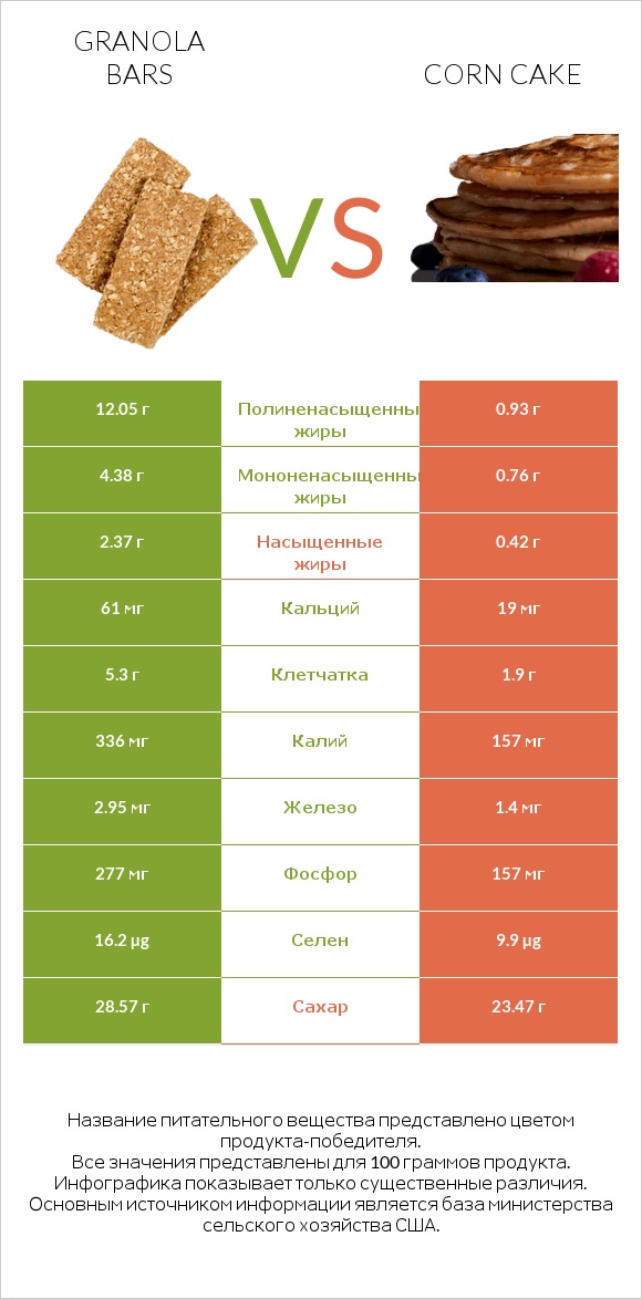 Granola bars vs Corn cake infographic