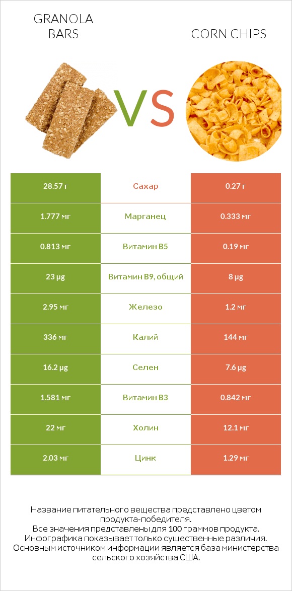 Granola bars vs Corn chips infographic