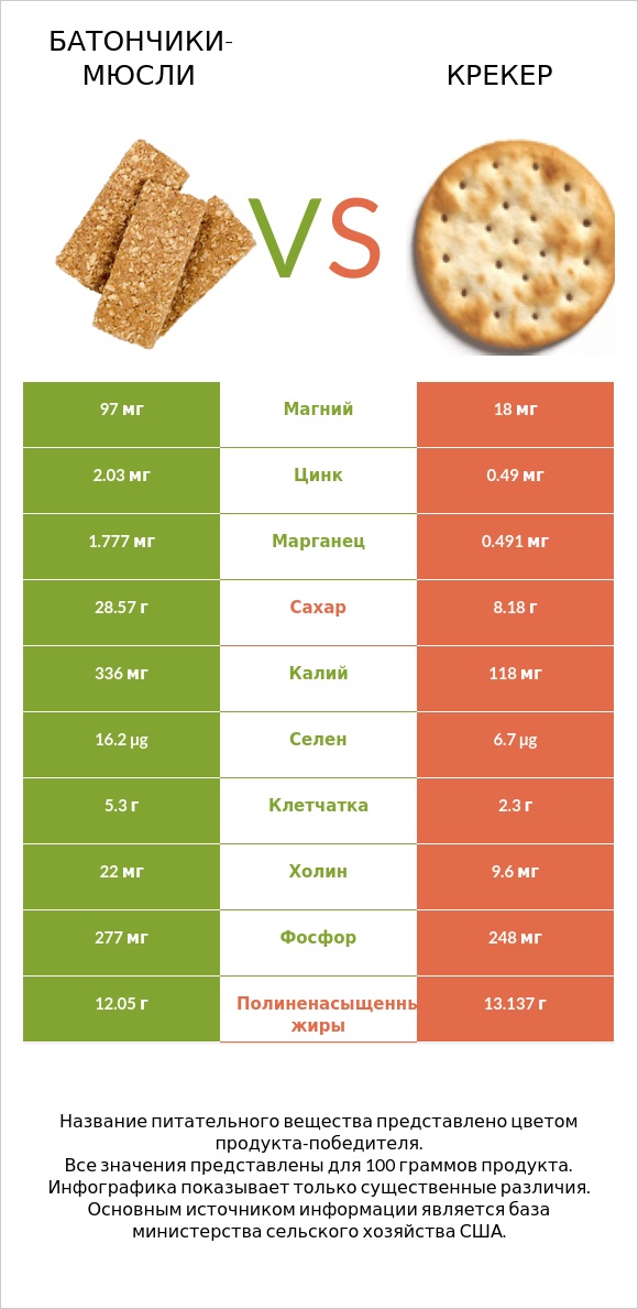 Батончики-мюсли vs Крекер infographic