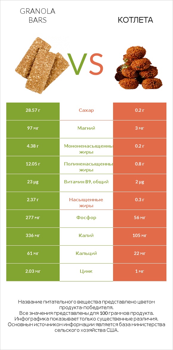 Granola bars vs Котлета infographic