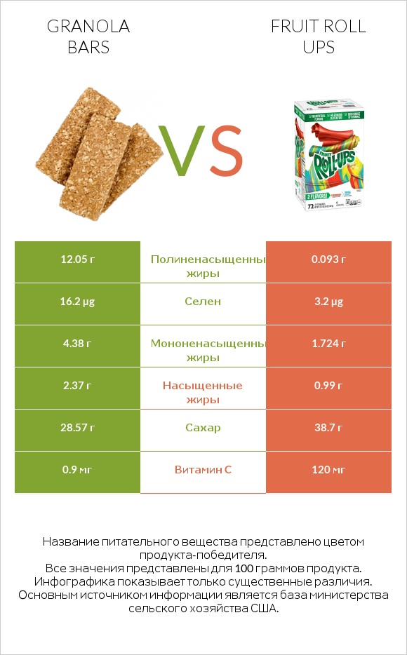 Granola bars vs Fruit roll ups infographic