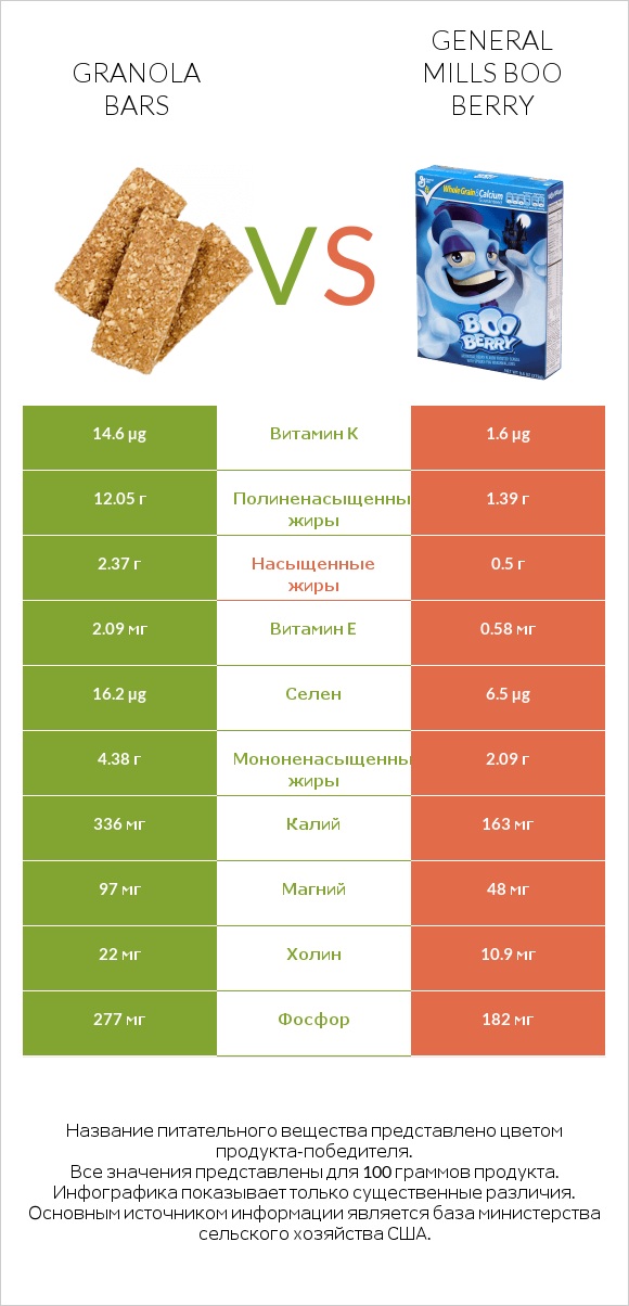 Granola bars vs General Mills Boo Berry infographic