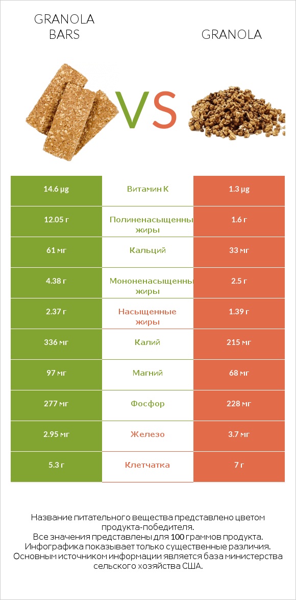 Granola bars vs Granola infographic