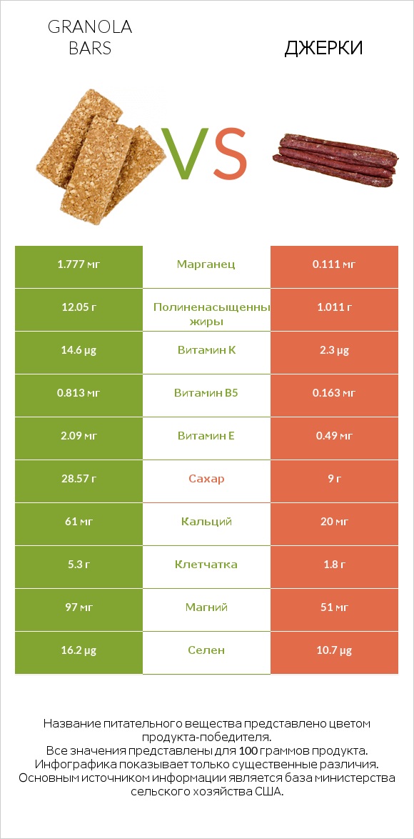 Granola bars vs Джерки infographic