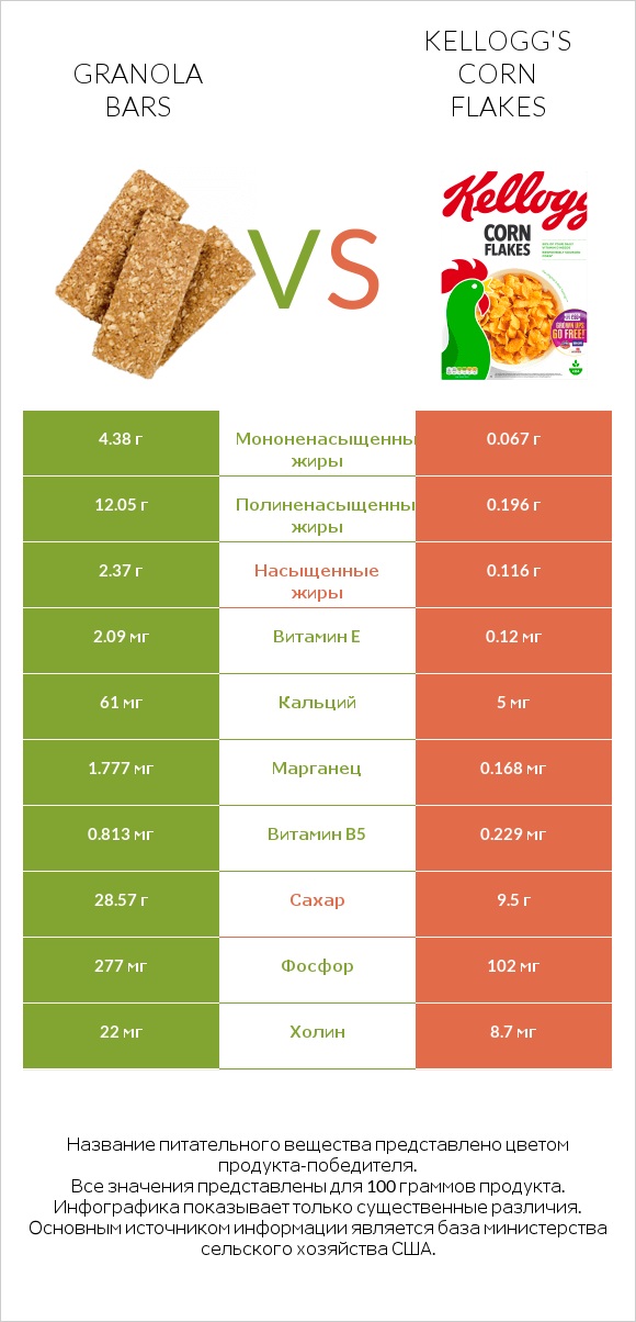 Granola bars vs Kellogg's Corn Flakes infographic