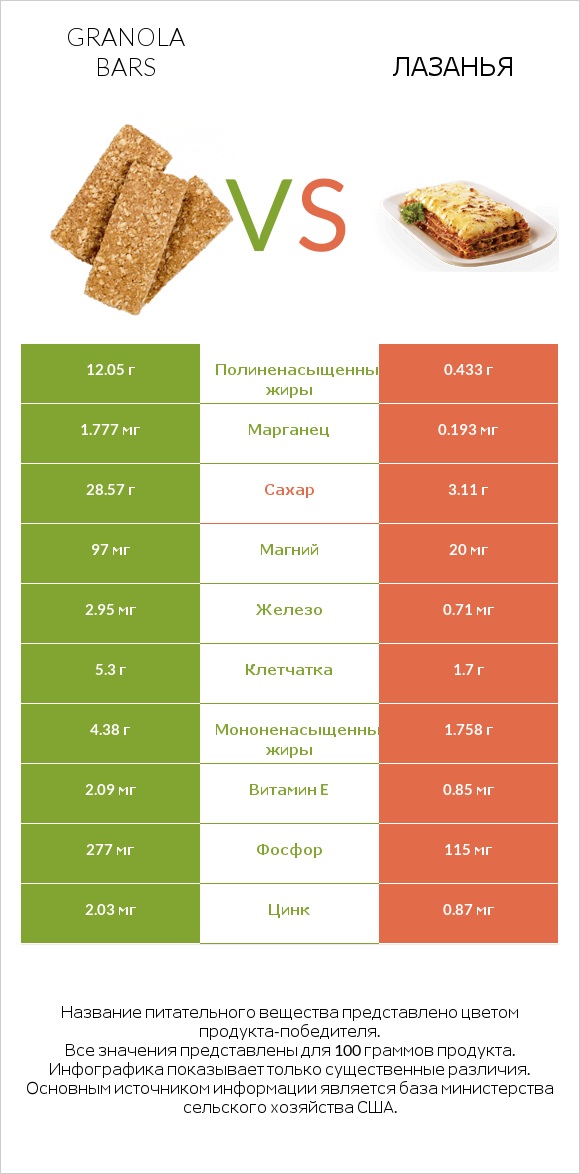 Granola bars vs Лазанья infographic