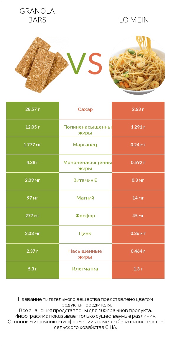 Granola bars vs Lo mein infographic