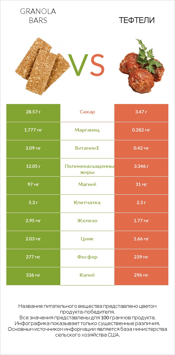 Granola bars vs Тефтели infographic