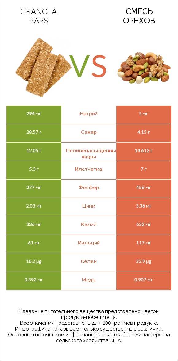 Granola bars vs Смесь орехов infographic