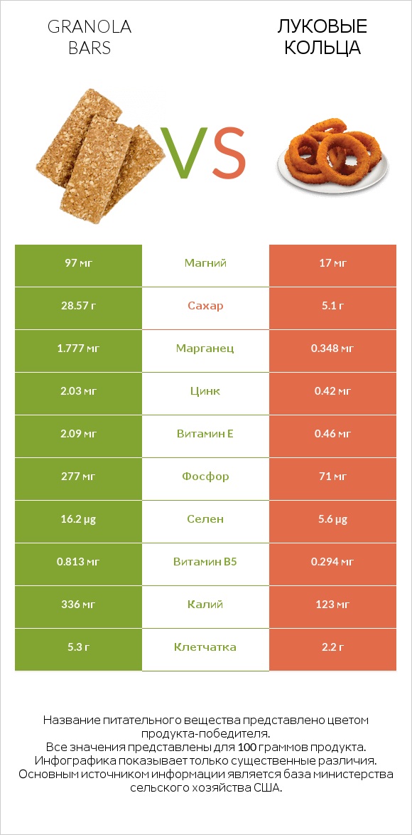 Granola bars vs Луковые кольца infographic