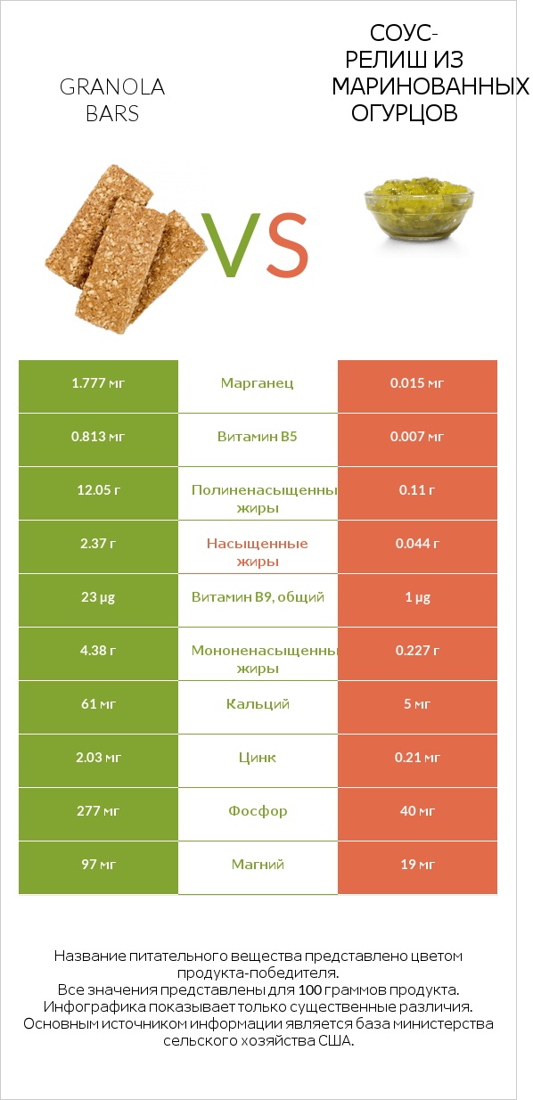 Granola bars vs Соус-релиш из маринованных огурцов infographic