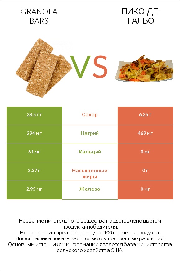 Granola bars vs Пико-де-гальо infographic