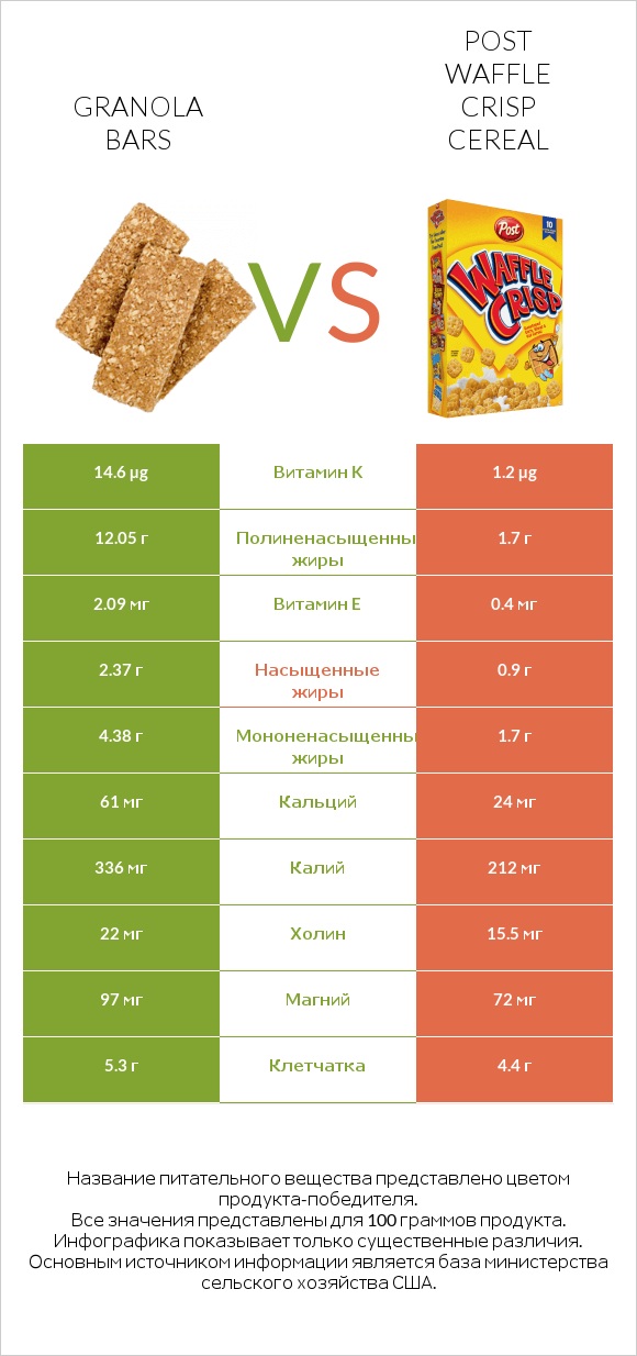 Granola bars vs Post Waffle Crisp Cereal infographic
