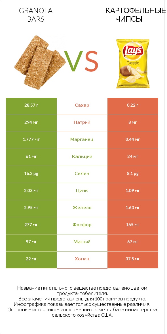 Granola bars vs Картофельные чипсы infographic