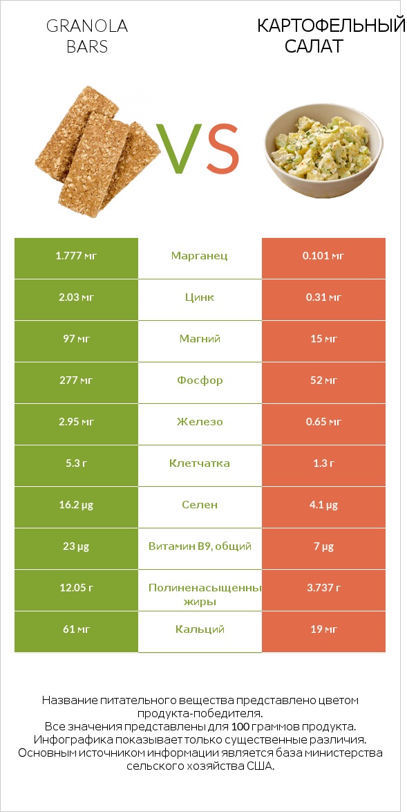 Granola bars vs Картофельный салат infographic