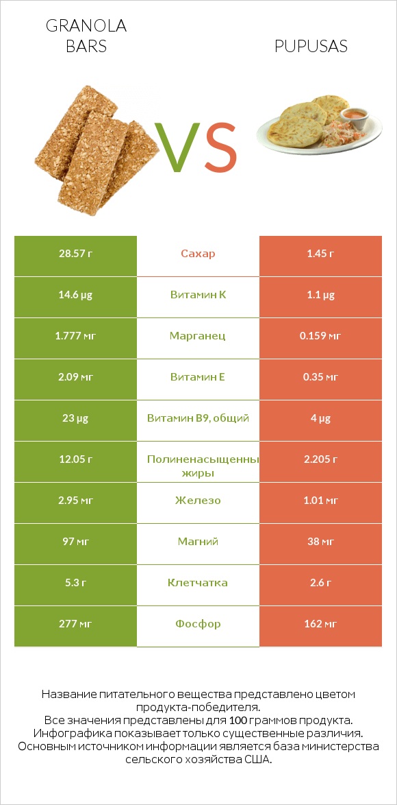 Granola bars vs Pupusas infographic
