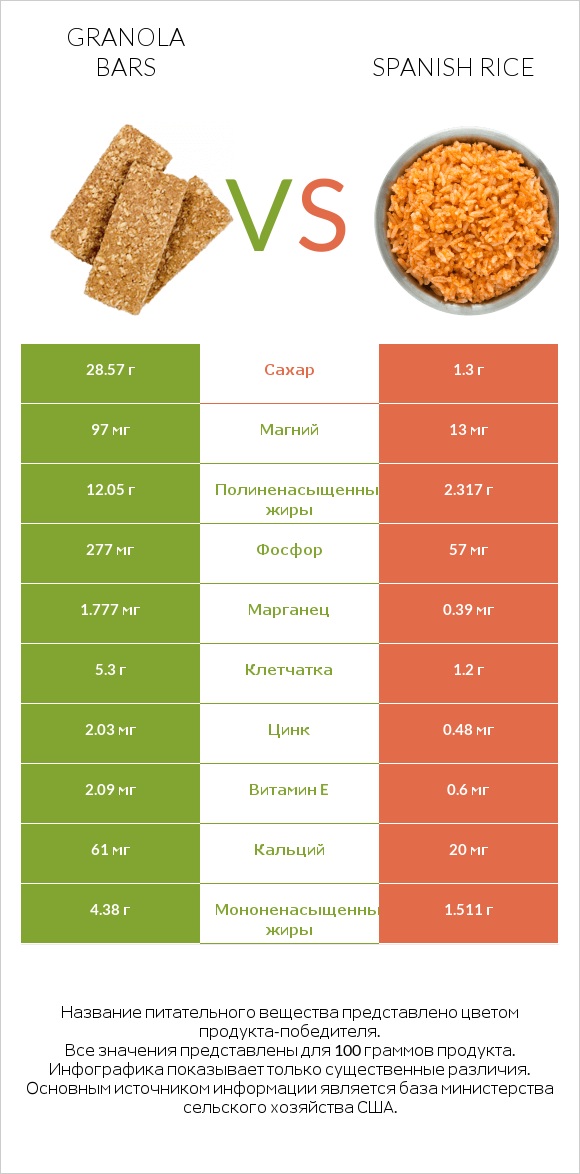 Granola bars vs Spanish rice infographic