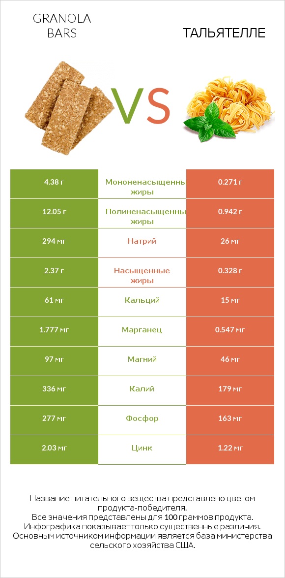 Granola bars vs Тальятелле infographic