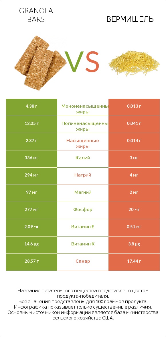 Granola bars vs Вермишель infographic