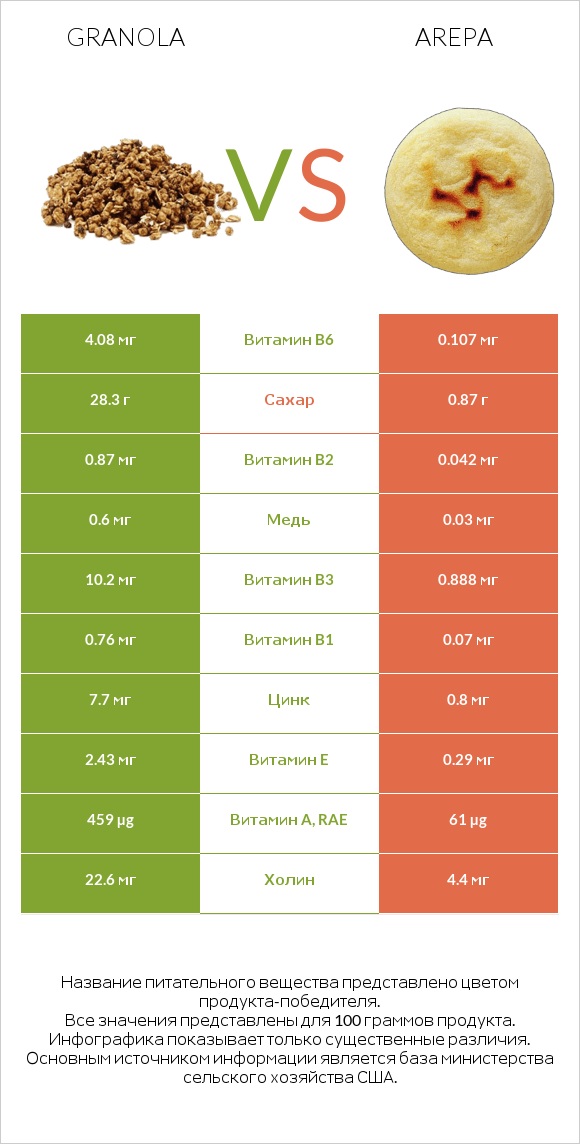 Granola vs Arepa infographic