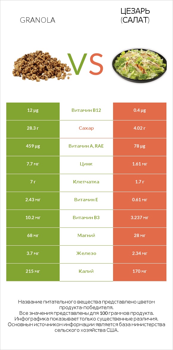 Granola vs Цезарь (салат) infographic