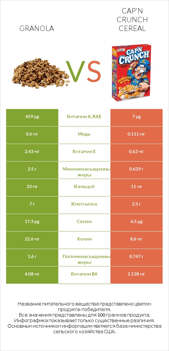 Granola vs Cap'n Crunch Cereal infographic