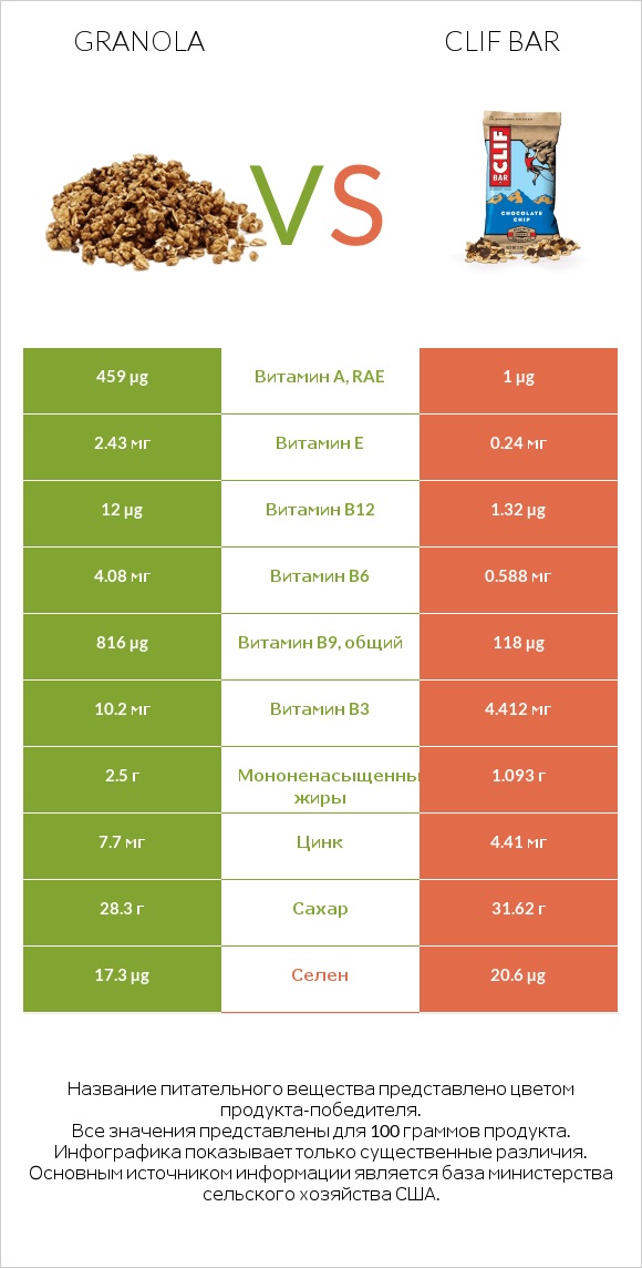 Granola vs Clif Bar infographic