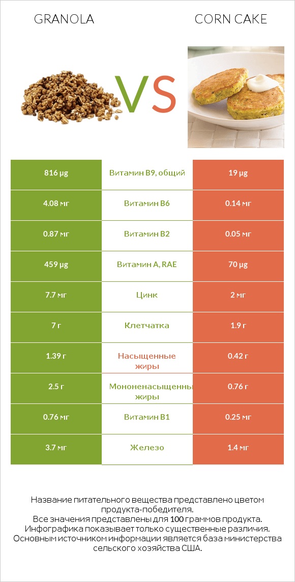 Granola vs Corn cake infographic