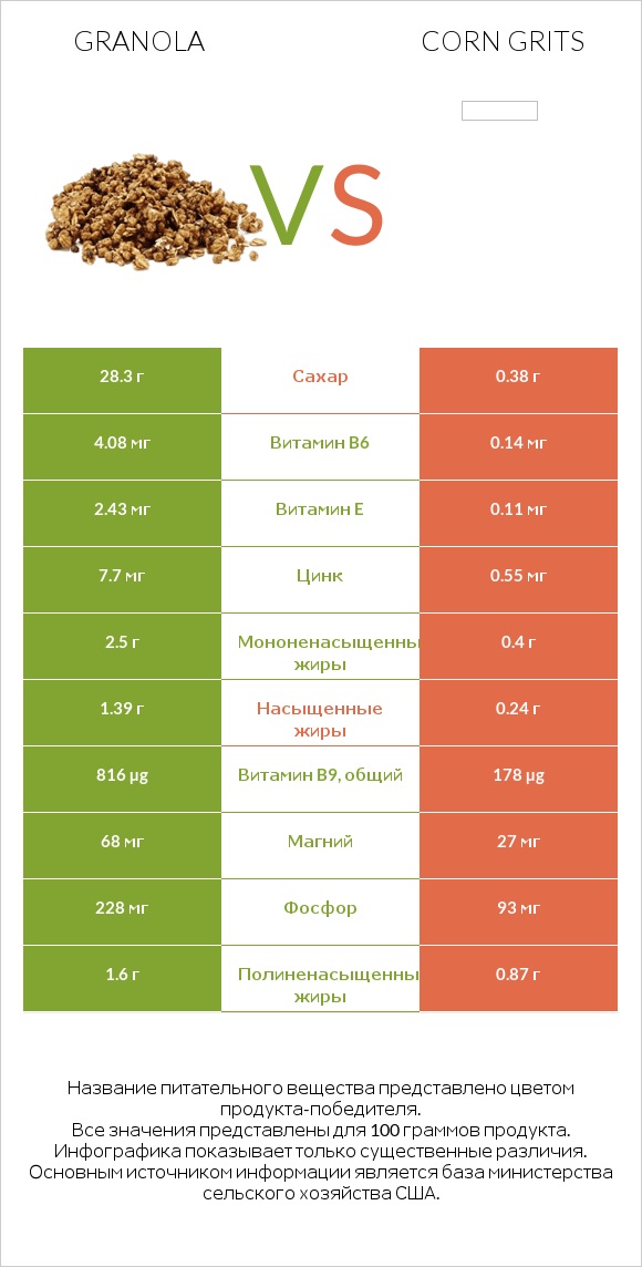 Granola vs Corn grits infographic