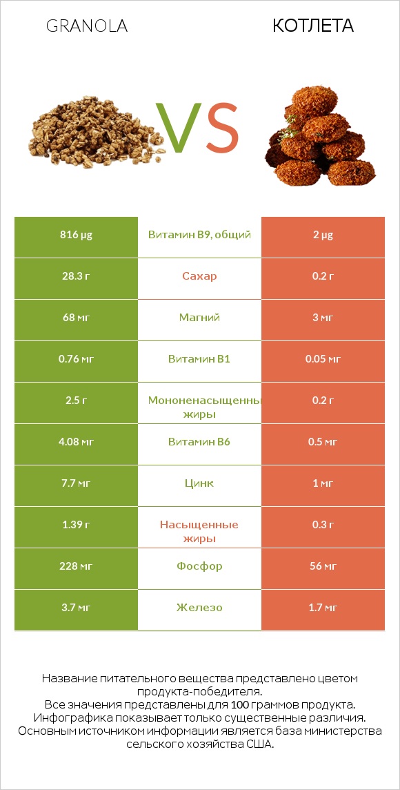 Granola vs Котлета infographic