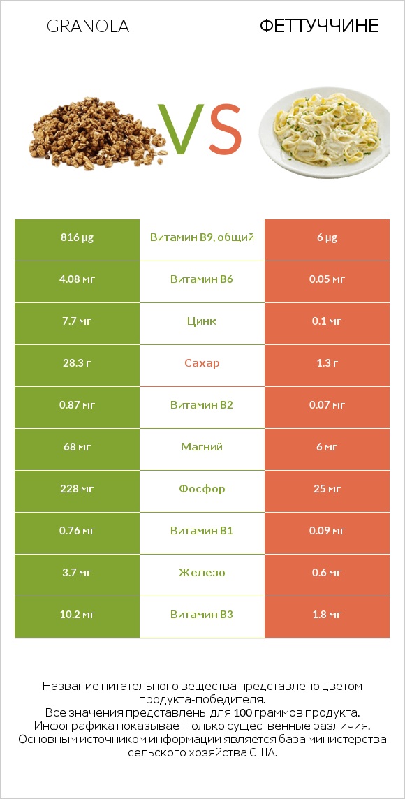 Granola vs Феттуччине infographic