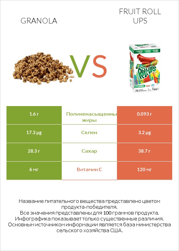 Granola vs Fruit roll ups infographic