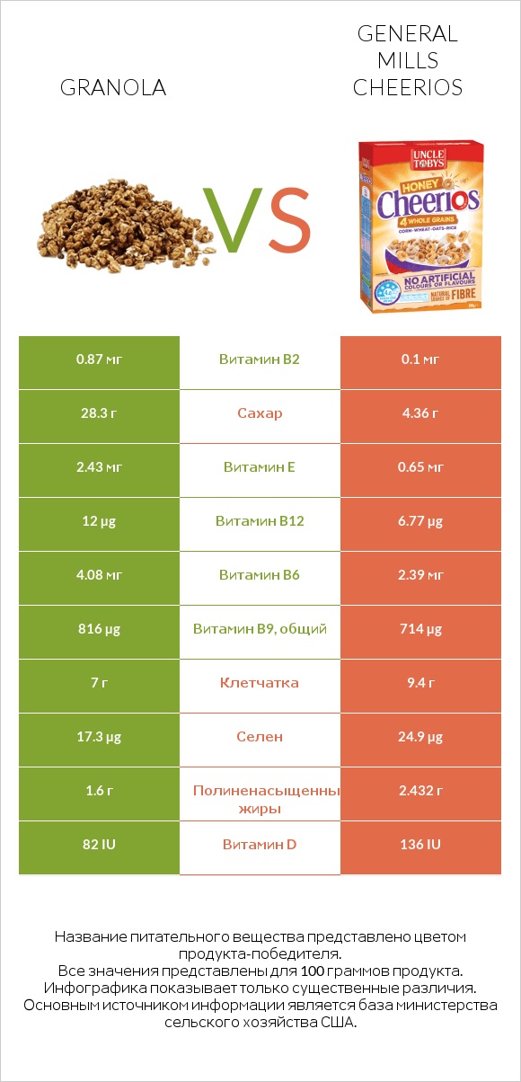 Granola vs General Mills Cheerios infographic