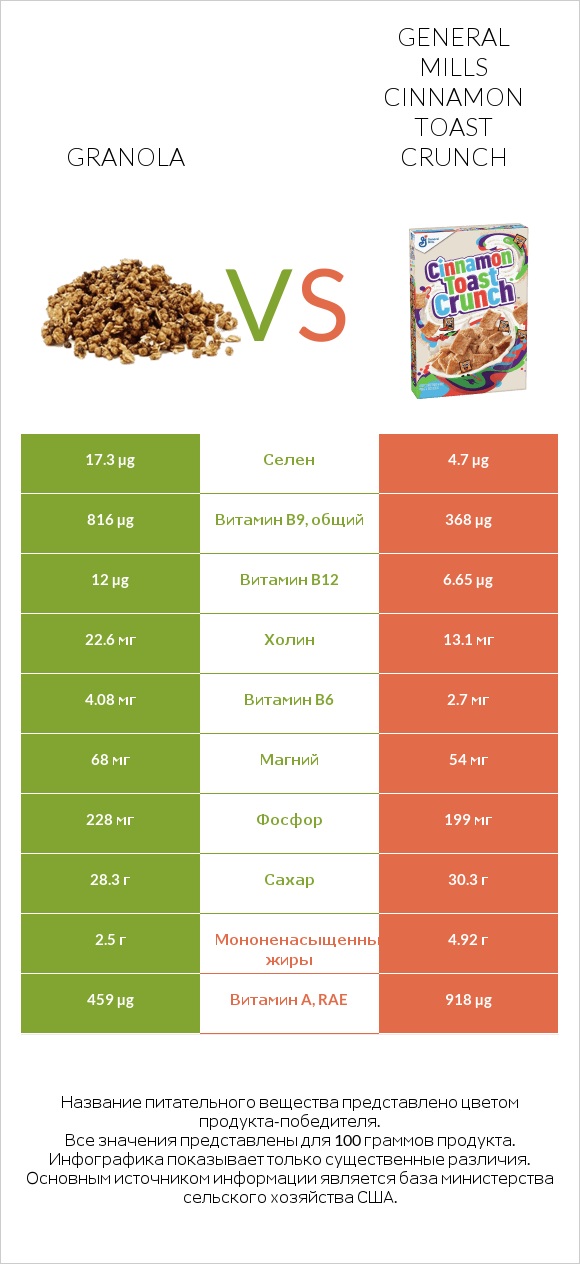 Granola vs General Mills Cinnamon Toast Crunch infographic