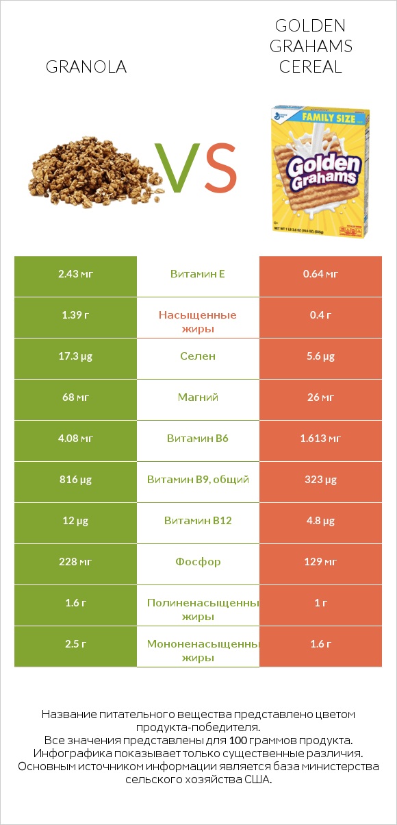 Granola vs Golden Grahams Cereal infographic