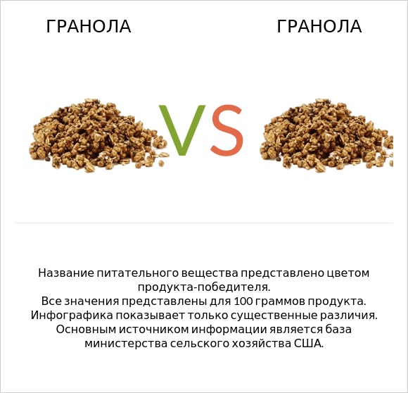 Гранола vs Гранола infographic