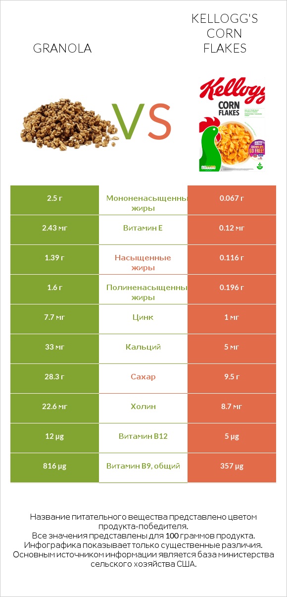 Granola vs Kellogg's Corn Flakes infographic