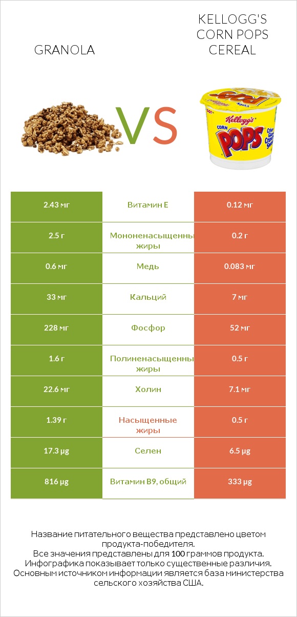 Granola vs Kellogg's Corn Pops Cereal infographic