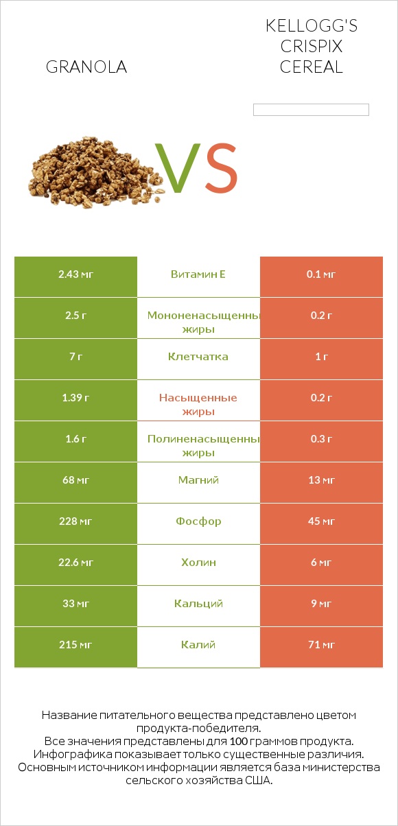 Granola vs Kellogg's Crispix Cereal infographic