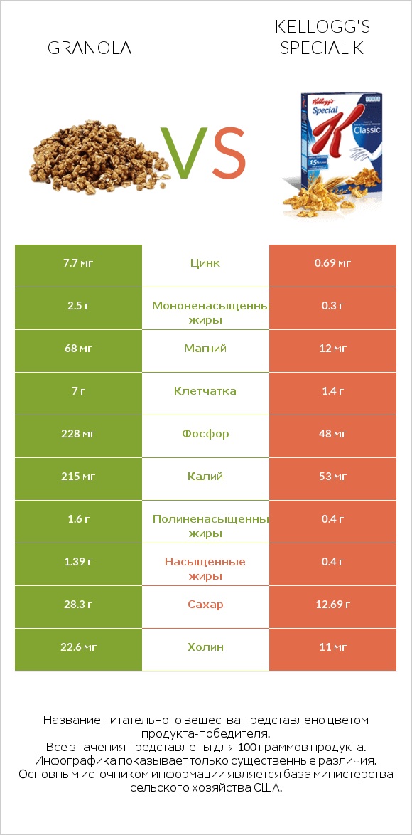 Granola vs Kellogg's Special K infographic