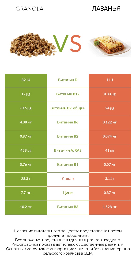 Granola vs Лазанья infographic