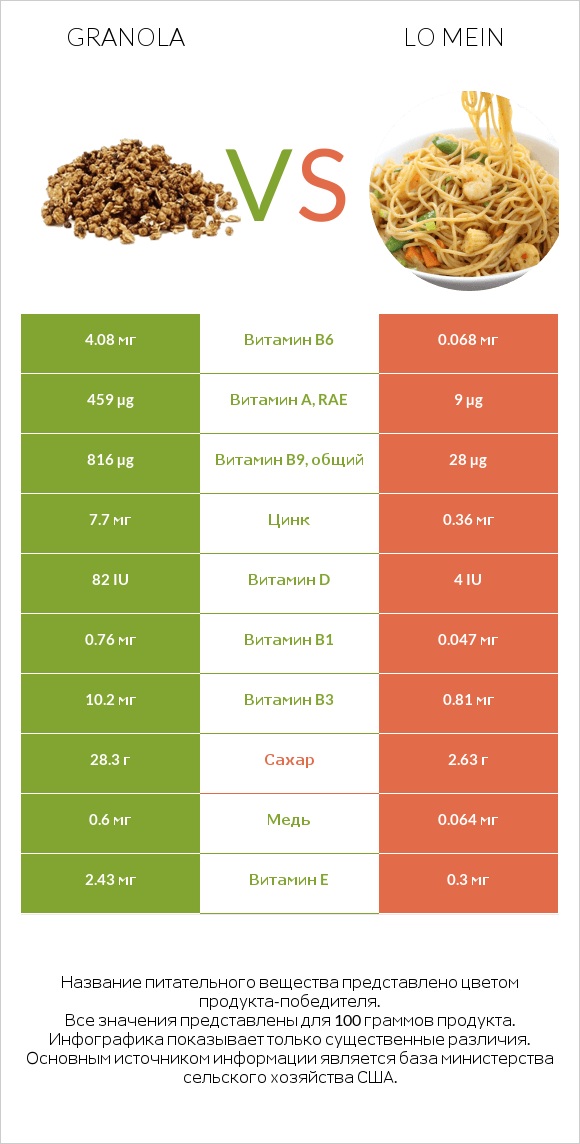 Granola vs Lo mein infographic