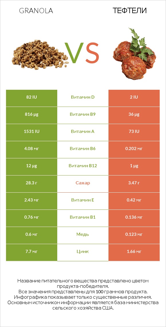 Гранола vs Тефтели infographic