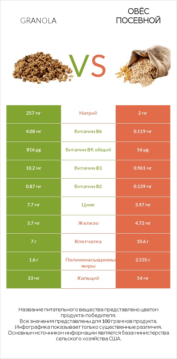 Granola vs Овёс посевной infographic