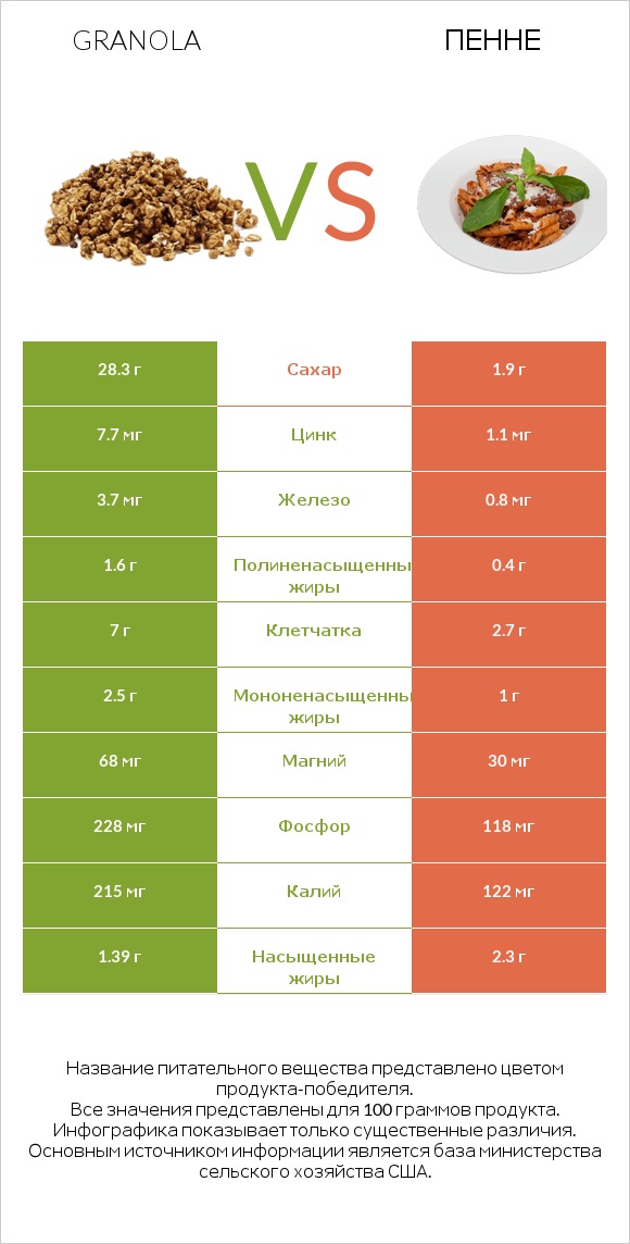 Granola vs Пенне infographic