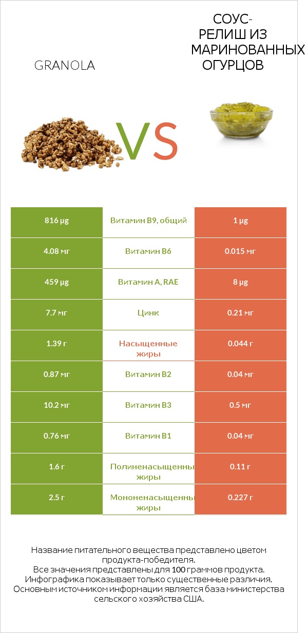 Granola vs Соус-релиш из маринованных огурцов infographic